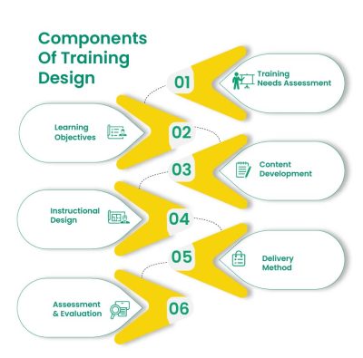 Transform Learning With A Creative Training Design Approach