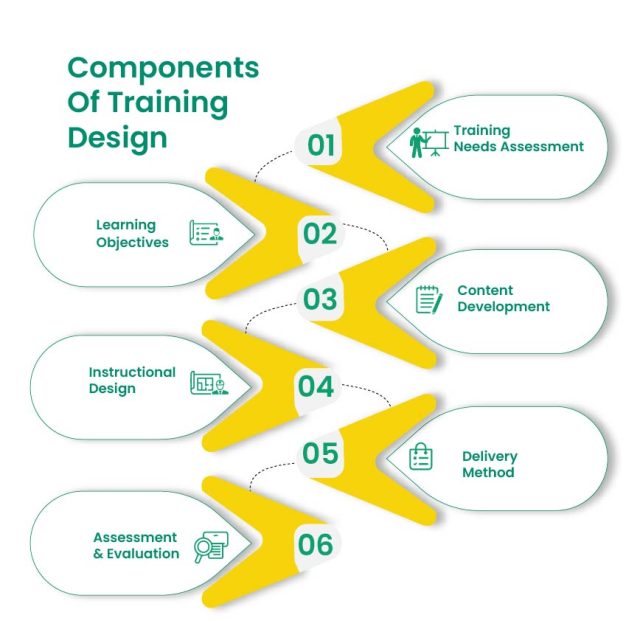 Transform Learning With A Creative Training Design Approach