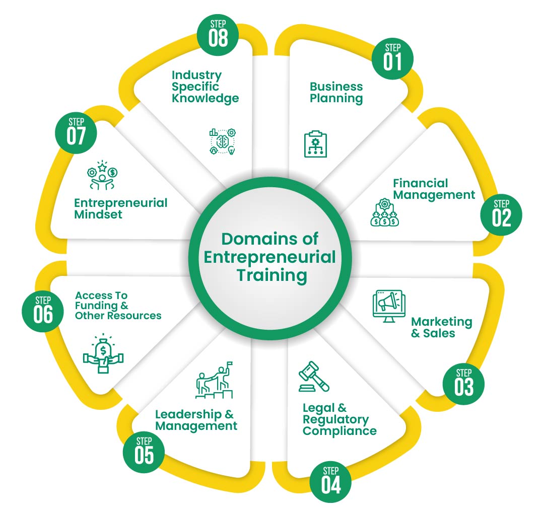 Domains of Entrepreneurial Training