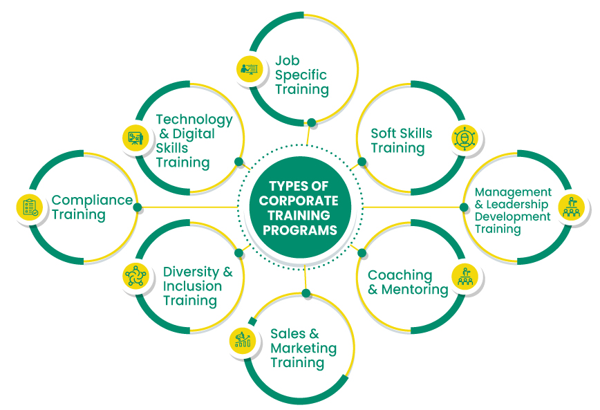 Types of Corporate Training Programs
