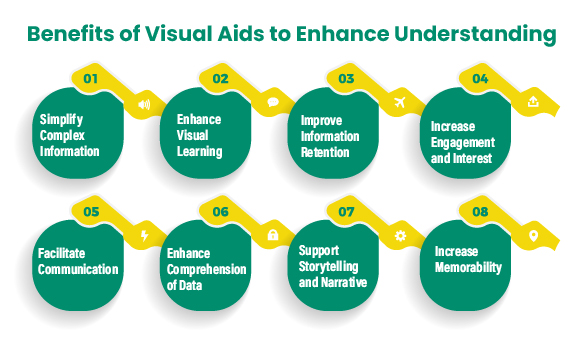 Benefits of Visual Aids to Enhance Understanding