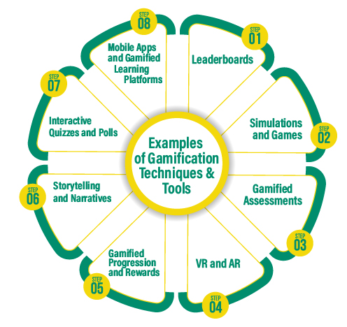 Incorporating Gamification in Corporate Training