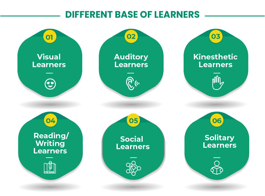 Different Learning Styles