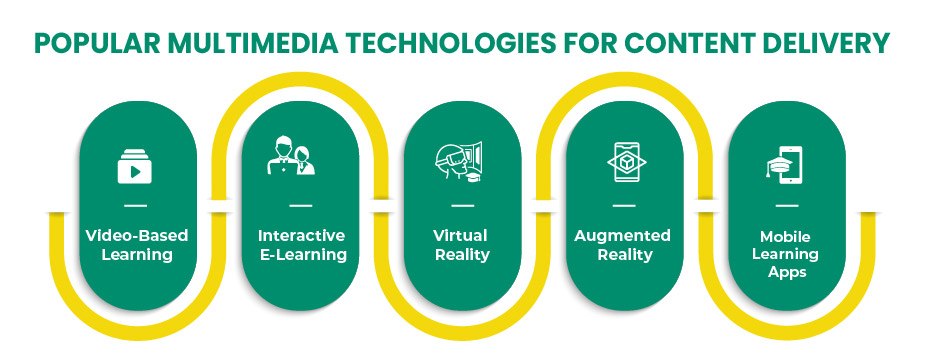 Popular Multimedia Technologies for Content Delivery