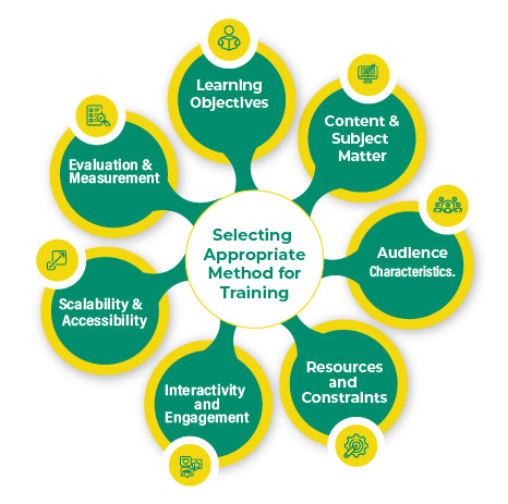 Selecting Appropriate Method for Training
